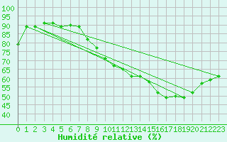 Courbe de l'humidit relative pour Le Talut - Belle-Ile (56)