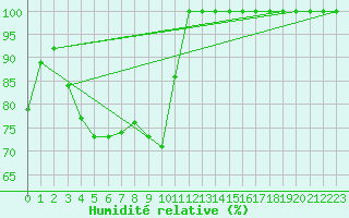 Courbe de l'humidit relative pour Zugspitze