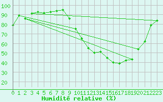 Courbe de l'humidit relative pour Reims-Prunay (51)