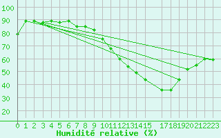 Courbe de l'humidit relative pour Florennes (Be)