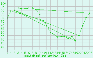 Courbe de l'humidit relative pour Lanvoc (29)