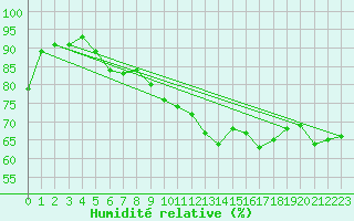 Courbe de l'humidit relative pour Pakri