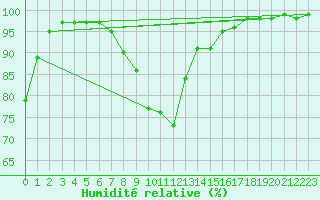 Courbe de l'humidit relative pour Essen