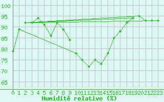 Courbe de l'humidit relative pour Hallhaaxaasen