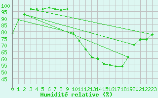 Courbe de l'humidit relative pour Paray-le-Monial - St-Yan (71)