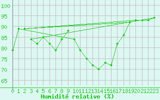 Courbe de l'humidit relative pour Potsdam