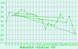 Courbe de l'humidit relative pour Altdorf