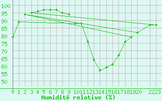 Courbe de l'humidit relative pour Dourbes (Be)