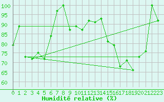 Courbe de l'humidit relative pour Gornergrat