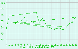Courbe de l'humidit relative pour Wangerland-Hooksiel