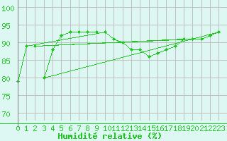 Courbe de l'humidit relative pour San Vicente de la Barquera