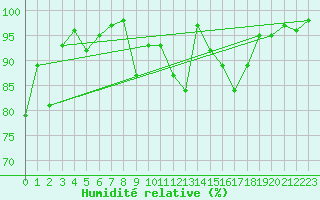 Courbe de l'humidit relative pour Bala