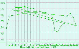 Courbe de l'humidit relative pour Dinard (35)