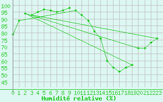 Courbe de l'humidit relative pour Herstmonceux (UK)