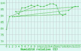 Courbe de l'humidit relative pour Bouelles (76)
