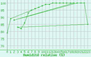 Courbe de l'humidit relative pour Mumbles