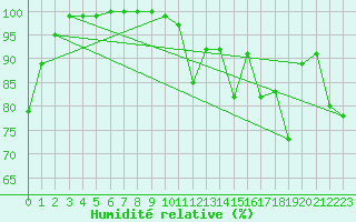 Courbe de l'humidit relative pour Feldberg-Schwarzwald (All)