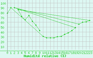 Courbe de l'humidit relative pour Abla