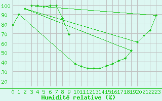 Courbe de l'humidit relative pour Valderredible, Polientes