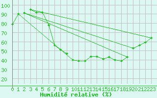 Courbe de l'humidit relative pour Goerlitz