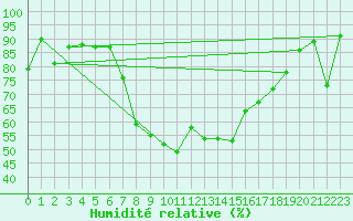 Courbe de l'humidit relative pour Roncesvalles