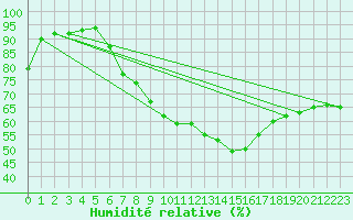 Courbe de l'humidit relative pour Seibersdorf