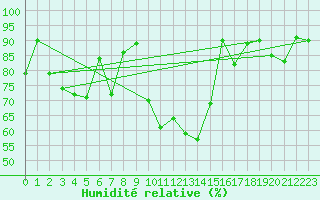 Courbe de l'humidit relative pour le bateau AMOUK62