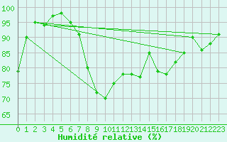 Courbe de l'humidit relative pour Langdon Bay