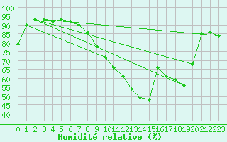 Courbe de l'humidit relative pour Orlans (45)