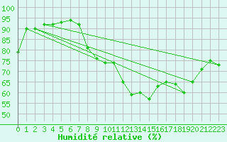 Courbe de l'humidit relative pour Baye (51)