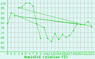 Courbe de l'humidit relative pour Sines / Montes Chaos