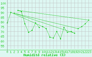 Courbe de l'humidit relative pour Grenoble/St-Etienne-St-Geoirs (38)