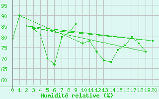 Courbe de l'humidit relative pour Kokkola Tankar