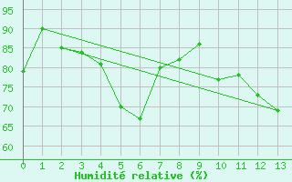 Courbe de l'humidit relative pour Kokkola Tankar