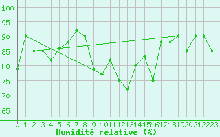 Courbe de l'humidit relative pour Liepaja