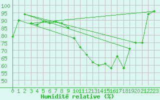 Courbe de l'humidit relative pour Villacoublay (78)