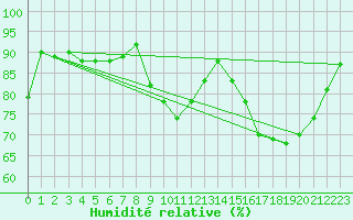 Courbe de l'humidit relative pour Alenon (61)