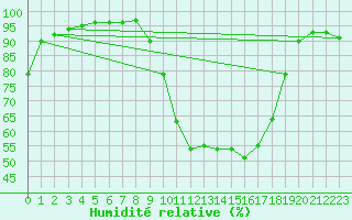 Courbe de l'humidit relative pour Spadeadam