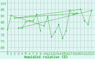 Courbe de l'humidit relative pour Naluns / Schlivera