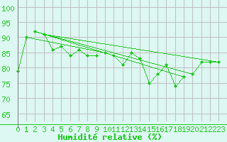 Courbe de l'humidit relative pour Mirebeau (86)