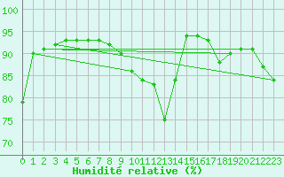 Courbe de l'humidit relative pour Alsfeld-Eifa