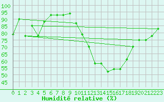 Courbe de l'humidit relative pour Le Puy - Loudes (43)