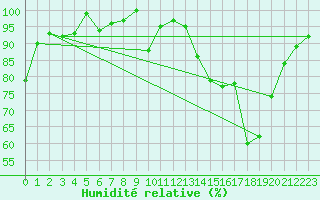 Courbe de l'humidit relative pour Bellefontaine (88)