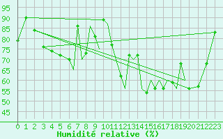 Courbe de l'humidit relative pour Rost Flyplass
