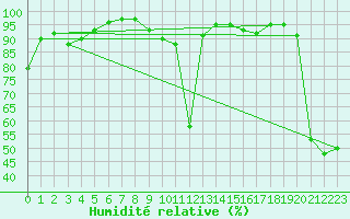 Courbe de l'humidit relative pour Pau (64)