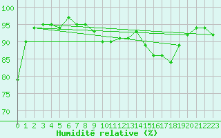 Courbe de l'humidit relative pour Clermont de l'Oise (60)