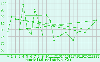 Courbe de l'humidit relative pour Tracardie