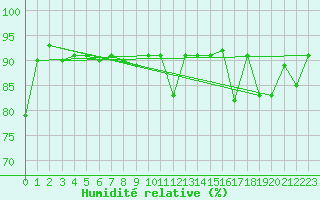 Courbe de l'humidit relative pour Pointe de Socoa (64)