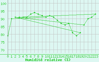 Courbe de l'humidit relative pour Bonnecombe - Les Salces (48)
