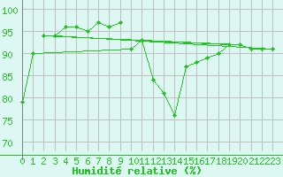 Courbe de l'humidit relative pour Neuville-de-Poitou (86)